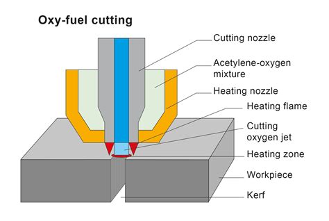 cnc oxy fuel cutting machine|oxy fuel cutting torch diagram.